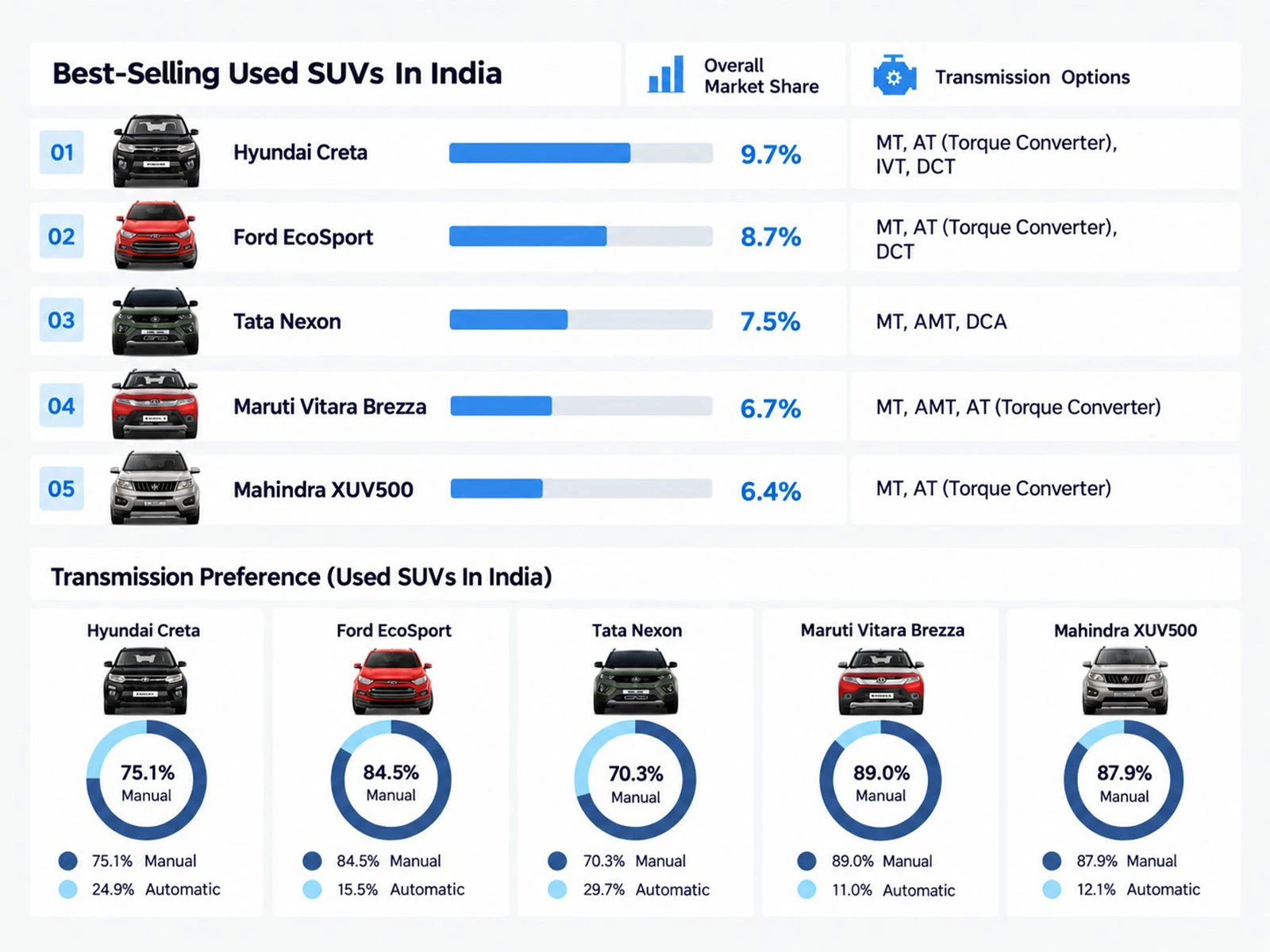 भारत में सबसे ज्यादा बिकने वाली Used SUVs: Creta का जलवा, जानें टॉप 5 मॉडल्स की लिस्ट